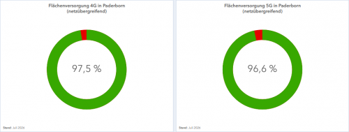 Auszug Mobilfunkdashboard NRW, Juli 2026